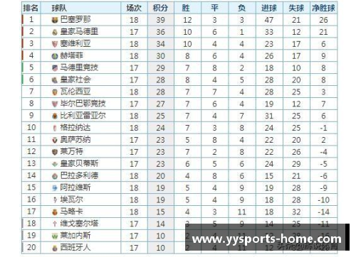 塞维利亚客场大胜塞尔塔，继续领跑西甲积分榜